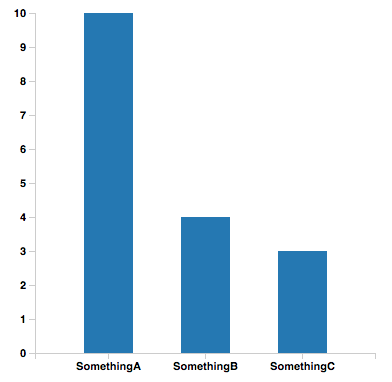 D3 Vertical Bar Chart With Json Data