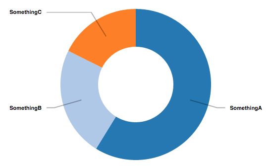 D3 Responsive Pie Chart